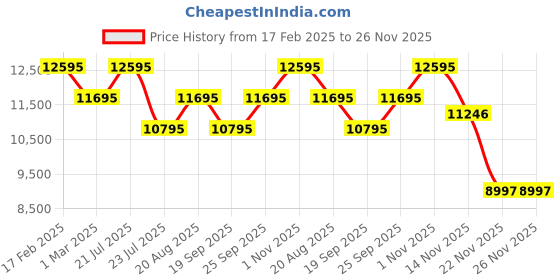tatacliq.com Timex TW2V57900 Trend Analog Watch for Women timex Price History Graph from 17 Feb 2025 to 25 Nov 2025