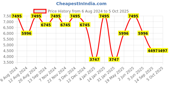 tatacliq.com Timex TW2V582000D Analog Watch for Men timex Price History Graph from 6 Aug 2024 to 5 Oct 2025