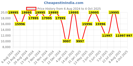 tatacliq.com Timex TW2V58500X6 UFC Street Multifunction Watch for Men timex Price History Graph from 6 Aug 2024 to 4 Oct 2025