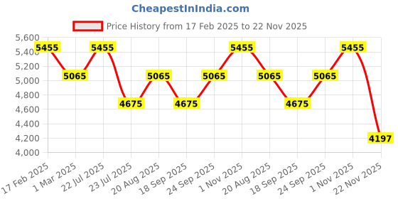 tatacliq.com Timex TW2V61400 Weekender Analog Watch for Women timex Price History Graph from 17 Feb 2025 to 22 Nov 2025