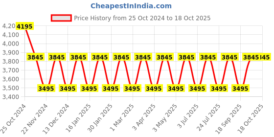 tatacliq.com Timex TW2V61500 Weekender Analog Watch for Women timex Price History Graph from 25 Oct 2024 to 18 Oct 2025
