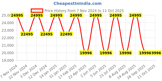 tatacliq.com Timex TW2V62000U9 Analog Watch for Men timex Price History Graph from 7 Nov 2024 to 9 Oct 2025