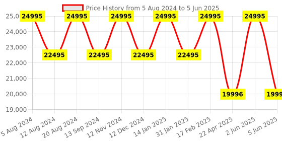 tatacliq.com Timex TW2V62100U9 Analog Watch for Men timex Price History Graph from 5 Aug 2024 to 5 Jun 2025