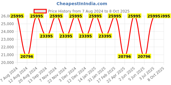 tatacliq.com Timex TW2V64400X6 Analog Watch for Men timex Price History Graph from 7 Aug 2024 to 8 Oct 2025