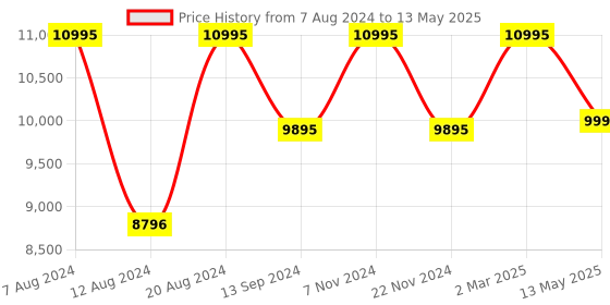 tatacliq.com Timex TW2V68000UJ Analog Watch for Men timex Price History Graph from 7 Aug 2024 to 13 May 2025