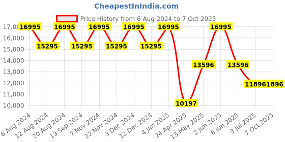 tatacliq.com Timex TW2V69900UJ Chronograph Watch for Men timex Price History Graph from 6 Aug 2024 to 7 Oct 2025