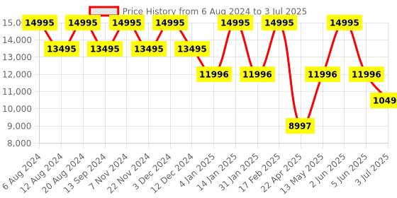 tatacliq.com Timex TW2V73400UJ Analog Watch for Men timex Price History Graph from 6 Aug 2024 to 3 Jul 2025