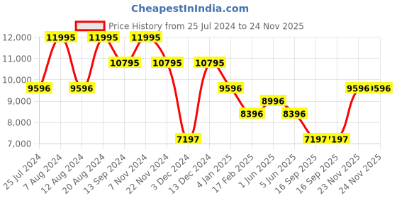tatacliq.com Timex TW2V74500X8 Digital Watch for Unisex timex Price History Graph from 25 Jul 2024 to 24 Nov 2025