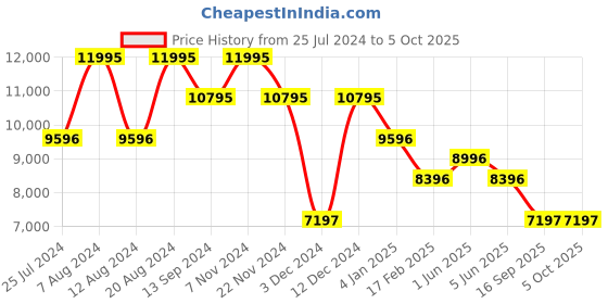 tatacliq.com Timex TW2V74600X8 Digital Watch for Unisex timex Price History Graph from 25 Jul 2024 to 4 Oct 2025