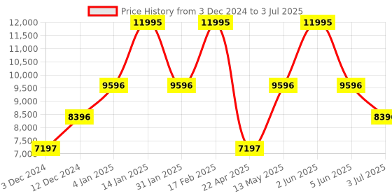 tatacliq.com Timex TW2V77000X6 Analog Watch for Men timex Price History Graph from 3 Dec 2024 to 3 Jul 2025
