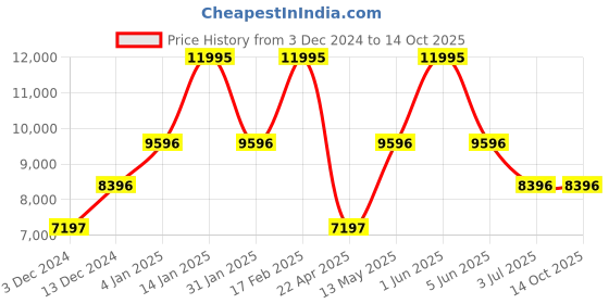 tatacliq.com Timex TW2V77200X6 Analog Watch for Women timex Price History Graph from 3 Dec 2024 to 13 Oct 2025