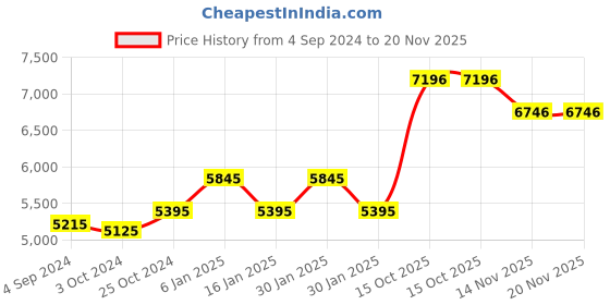 tatacliq.com Timex TW2V77400 Analog Watch for Women timex Price History Graph from 4 Sep 2024 to 19 Nov 2025