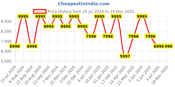 tatacliq.com Timex TW2V80400UJ Trend Multifunction Watch for Women timex Price History Graph from 25 Jul 2024 to 19 Nov 2025