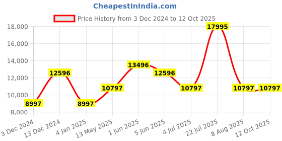 tatacliq.com Timex TW2V83100X6 Analog Watch for Women timex Price History Graph from 3 Dec 2024 to 12 Oct 2025