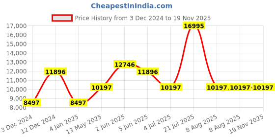 tatacliq.com Timex TW2V83200X6 Analog Watch for Women timex Price History Graph from 3 Dec 2024 to 18 Nov 2025