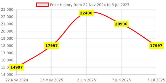 tatacliq.com Timex TW2V84800X6 Analog Digital Watch for Men timex Price History Graph from 22 Nov 2024 to 3 Jul 2025