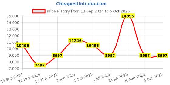 tatacliq.com Timex TW2V85100X6 UFC Strength Smart Watch for Men timex Price History Graph from 13 Sep 2024 to 4 Oct 2025