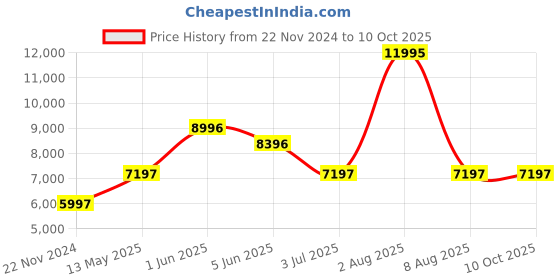 tatacliq.com Timex TW2V85200X6 Digital Watch for Men timex Price History Graph from 22 Nov 2024 to 10 Oct 2025