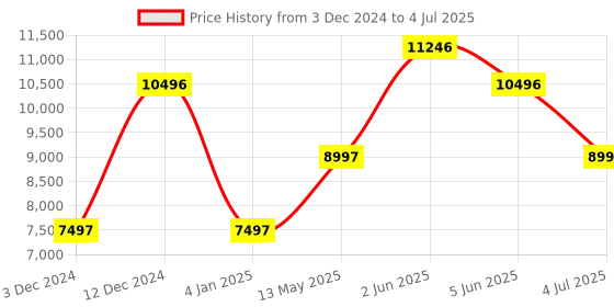 tatacliq.com Timex TW2V85700X6 Analog Watch for Men timex Price History Graph from 3 Dec 2024 to 4 Jul 2025