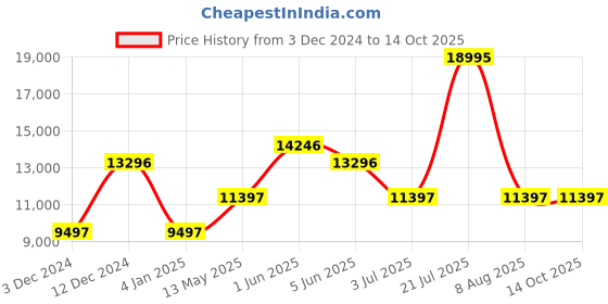 tatacliq.com Timex TW2V86600X6 Digital Watch for Men timex Price History Graph from 3 Dec 2024 to 14 Oct 2025