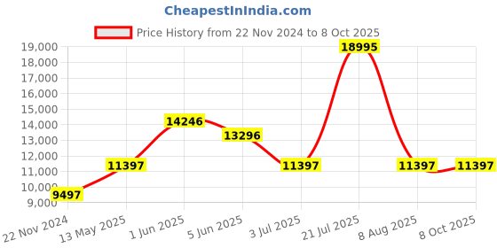 tatacliq.com Timex TW2V86700X6 Digital Watch for Men timex Price History Graph from 22 Nov 2024 to 8 Oct 2025