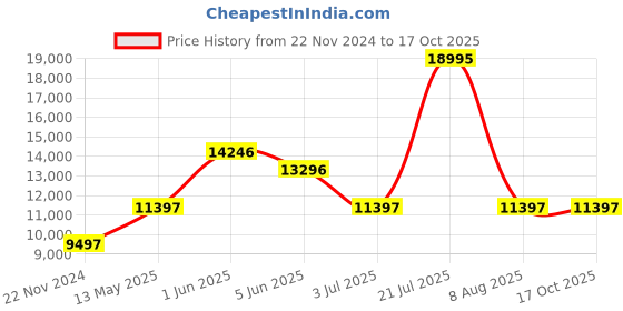 tatacliq.com Timex TW2V87000X6 UFC Strength Chronograph Watch for Men timex Price History Graph from 22 Nov 2024 to 16 Oct 2025