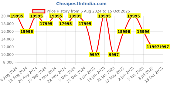 tatacliq.com Timex TW2V87200X6 Analog Watch for Men timex Price History Graph from 6 Aug 2024 to 15 Oct 2025