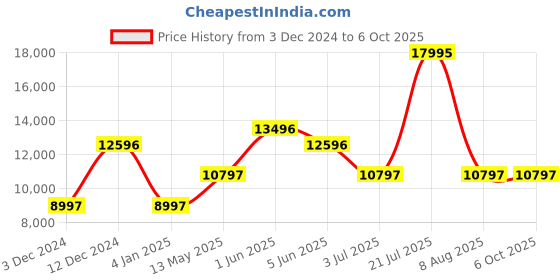 tatacliq.com Timex TW2V89000X6 Digital Watch for Men timex Price History Graph from 3 Dec 2024 to 5 Oct 2025