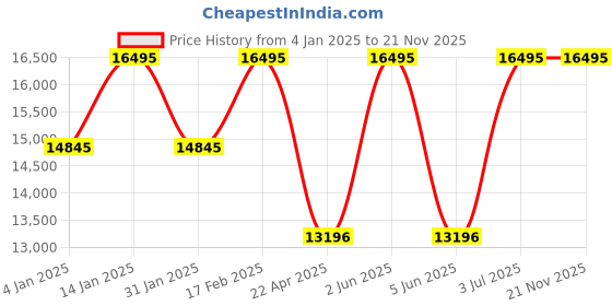 tatacliq.com Timex TW2V92500UJ Q TIMEX Analog Watch for Women timex Price History Graph from 4 Jan 2025 to 20 Nov 2025
