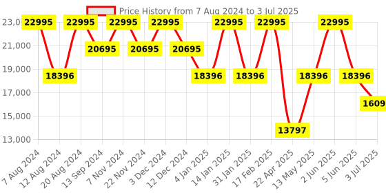 tatacliq.com Timex TW2V96300X6 Analog Watch for Men timex Price History Graph from 7 Aug 2024 to 3 Jul 2025