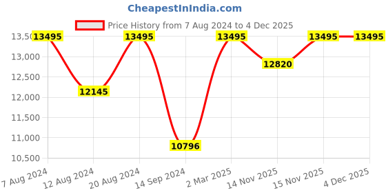 tatacliq.com Timex TW2W10100UJ Marlin Chronograph Watch for Men timex Price History Graph from 7 Aug 2024 to 4 Dec 2025