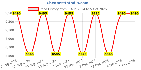 tatacliq.com Timex TW2W13300UJ Analog Watch for Men timex Price History Graph from 5 Aug 2024 to 4 Oct 2025