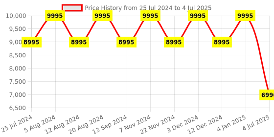 tatacliq.com Timex TW2W13400UJ Analog Watch for Men timex Price History Graph from 25 Jul 2024 to 4 Jul 2025