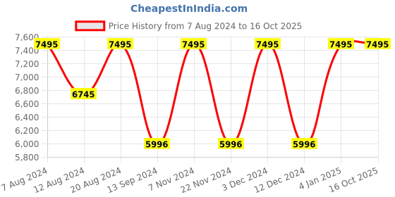 tatacliq.com Timex TW2W14900UJ Waterbury Analog Watch for Men timex Price History Graph from 7 Aug 2024 to 15 Oct 2025