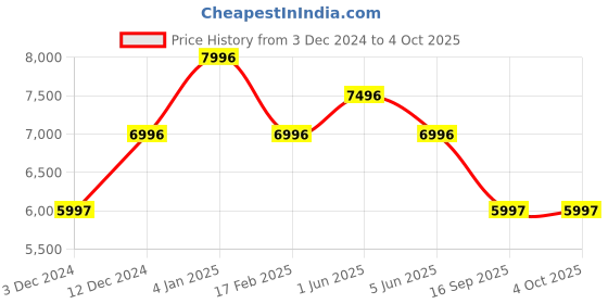 tatacliq.com Timex TW2W19100UJ Analog Watch for Women timex Price History Graph from 3 Dec 2024 to 4 Oct 2025