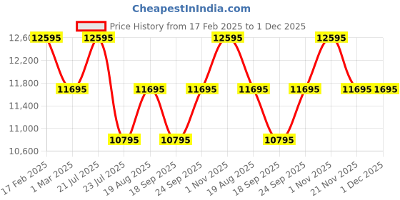 tatacliq.com Timex TW2W20100 Trend Analog Watch for Women timex Price History Graph from 17 Feb 2025 to 30 Nov 2025