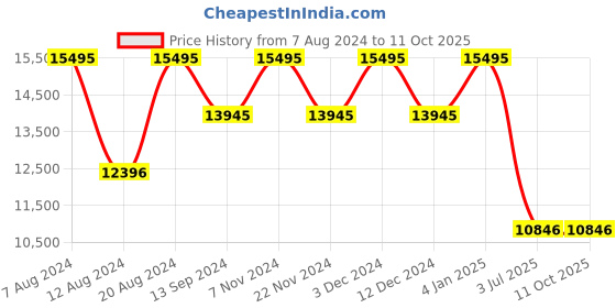 tatacliq.com Timex TW2W22100UJ Trend Chronograph Watch for Men timex Price History Graph from 7 Aug 2024 to 11 Oct 2025