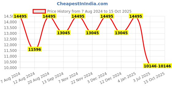 tatacliq.com Timex TW2W22200UJ Trend Chronograph Watch for Men timex Price History Graph from 7 Aug 2024 to 15 Oct 2025