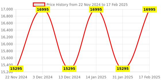 tatacliq.com Timex TW2W22400U9 Analog Watch for Men timex Price History Graph from 22 Nov 2024 to 17 Feb 2025