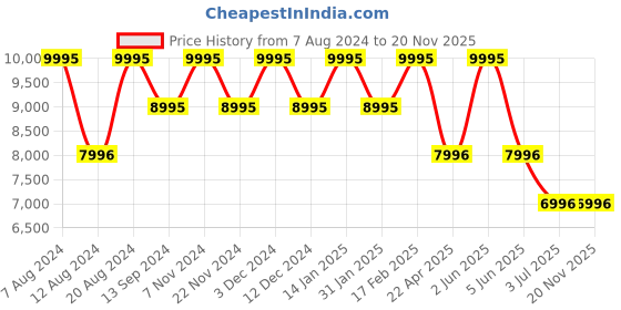 tatacliq.com Timex TW2W23400X6 Expedition North Analog Watch for Men timex Price History Graph from 7 Aug 2024 to 19 Nov 2025