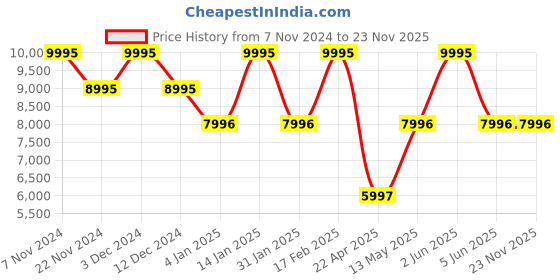 tatacliq.com Timex TW2W23700X6 Analog Watch for Men timex Price History Graph from 7 Nov 2024 to 22 Nov 2025