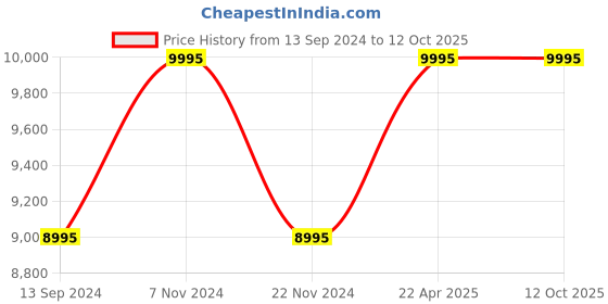 tatacliq.com Timex TW2W32100UJ Trend Analog Watch for Women timex Price History Graph from 13 Sep 2024 to 12 Oct 2025