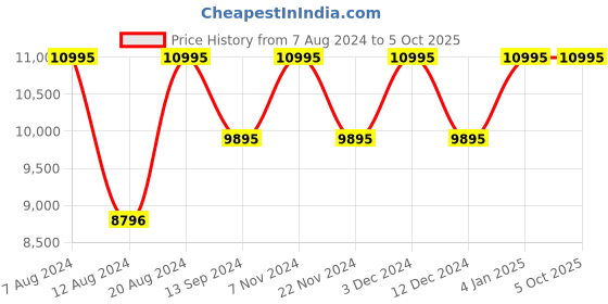 tatacliq.com Timex TW2W32200UJ Analog Watch for Women timex Price History Graph from 7 Aug 2024 to 4 Oct 2025