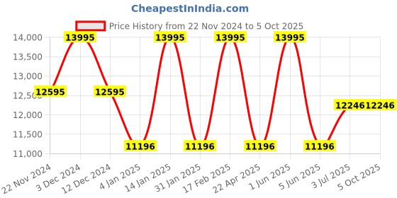 tatacliq.com Timex TW2W33000UJ Analog Watch for Women timex Price History Graph from 22 Nov 2024 to 4 Oct 2025