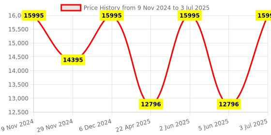 tatacliq.com Timex TW2W33700UJ Q Timex Analog Watch for Men timex Price History Graph from 9 Nov 2024 to 3 Jul 2025