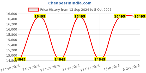tatacliq.com Timex TW2W33800U9 Marlin Analog Watch for Men timex Price History Graph from 13 Sep 2024 to 4 Oct 2025