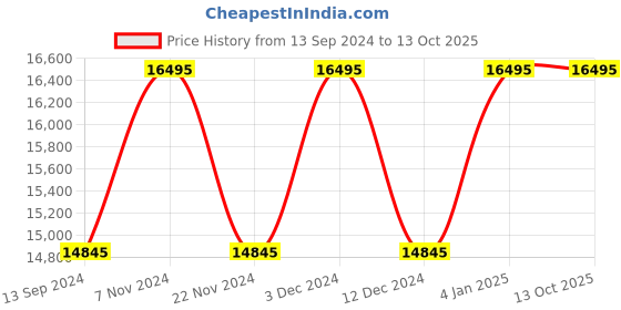 tatacliq.com Timex TW2W33900U9 Marlin Analog Watch for Men timex Price History Graph from 13 Sep 2024 to 12 Oct 2025
