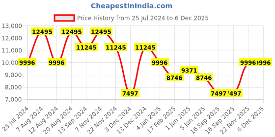 tatacliq.com Timex TW2W40800UJ Digital Watch for Women timex Price History Graph from 25 Jul 2024 to 5 Dec 2025