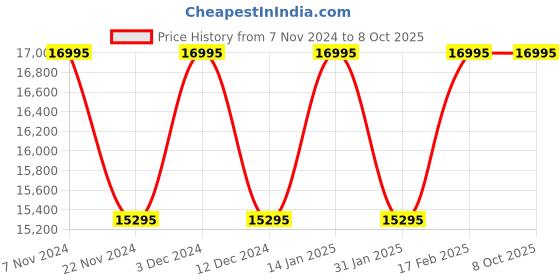 tatacliq.com Timex TW2W41000UJ Q Timex Analog Watch for Women timex Price History Graph from 7 Nov 2024 to 4 Oct 2025