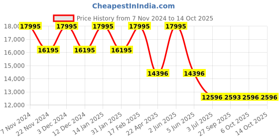 tatacliq.com Timex TW2W41100UJ Q Timex Analog Watch for Women timex Price History Graph from 7 Nov 2024 to 13 Oct 2025